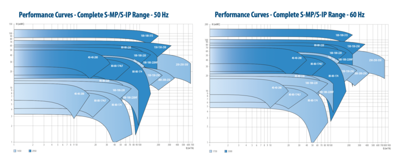 Industrial & Marine Pumps Performance Curves Chart 