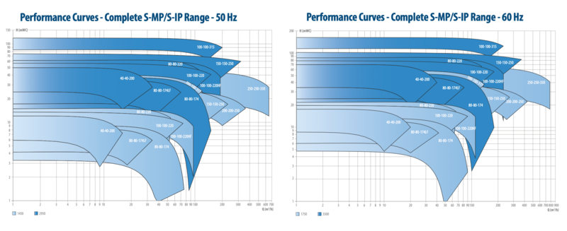 Industrial & Marine Pumps Performance Curves Chart